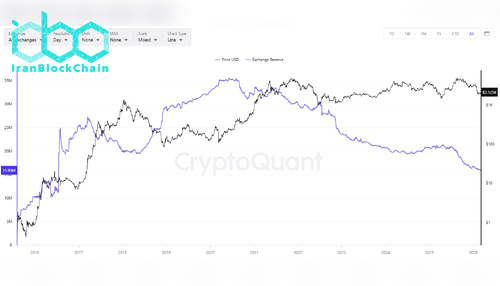 ETH Supply on Exchanges