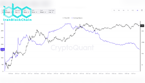 عرضه ETH در صرافی‌ها