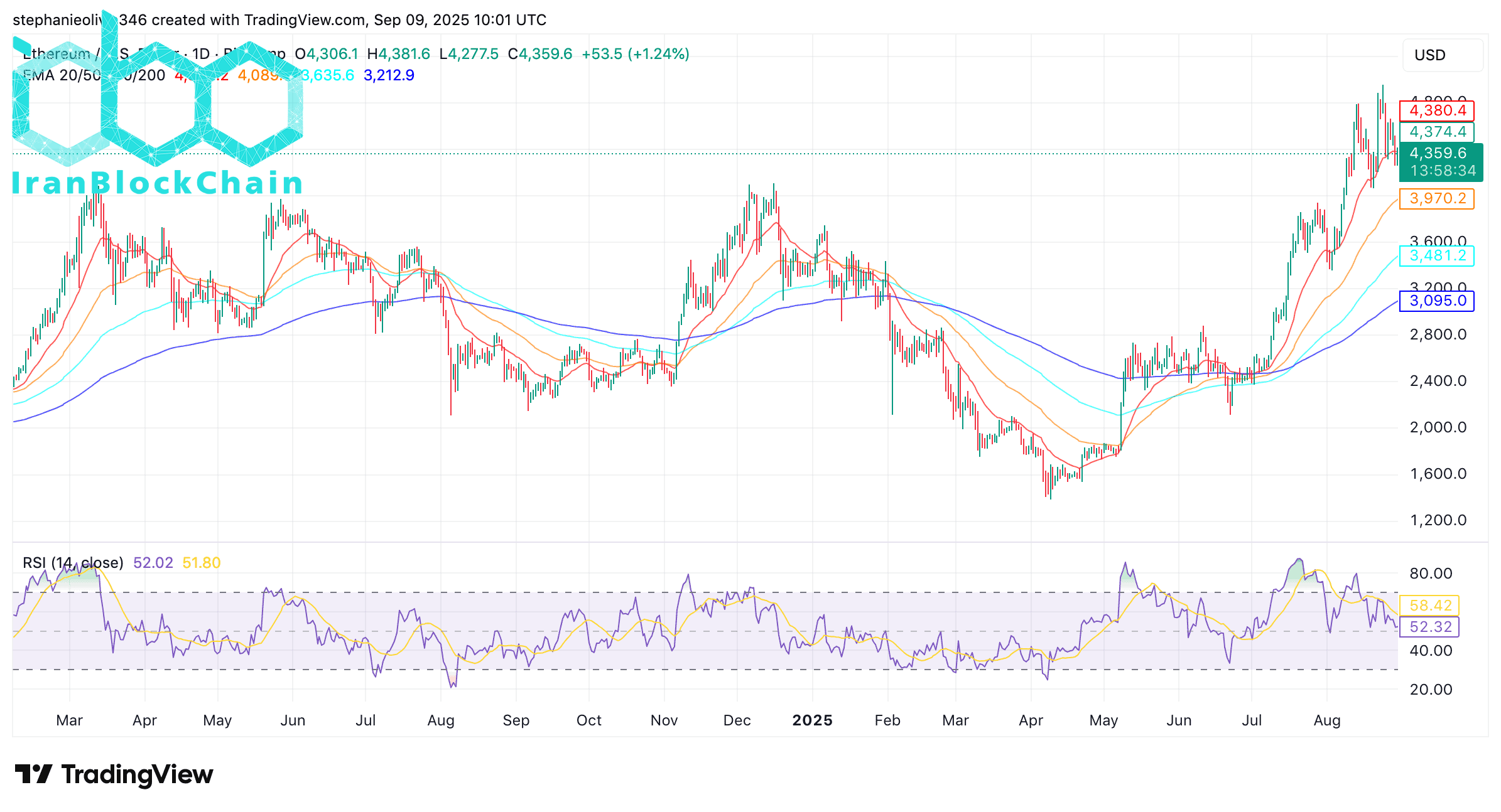نمودار قیمت ETH