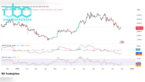 نمودار قیمت ETH