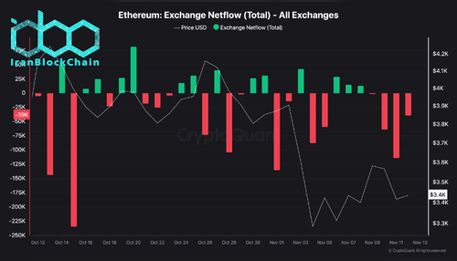 جریان خالص اتریوم در صرافیها (مجموع) - همه صرافیها