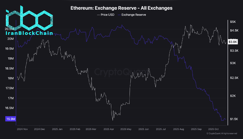 ذخیره اتریوم در صرافیها - همه صرافیها