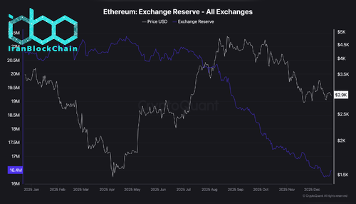 ذخایر اتریوم در صرافی‌ها
