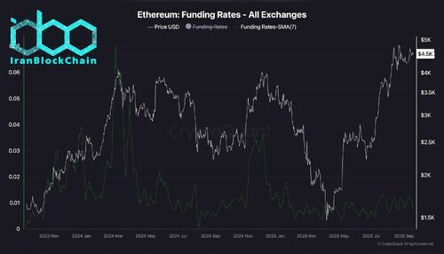 eth_funding_rates_chart_2110251