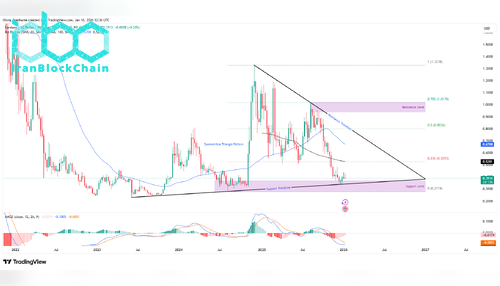 نمودار قیمت کاردانو (ADA)