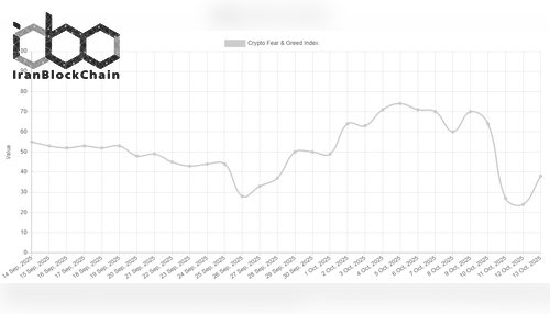 شاخص ترس و طمع بیت‌کوین