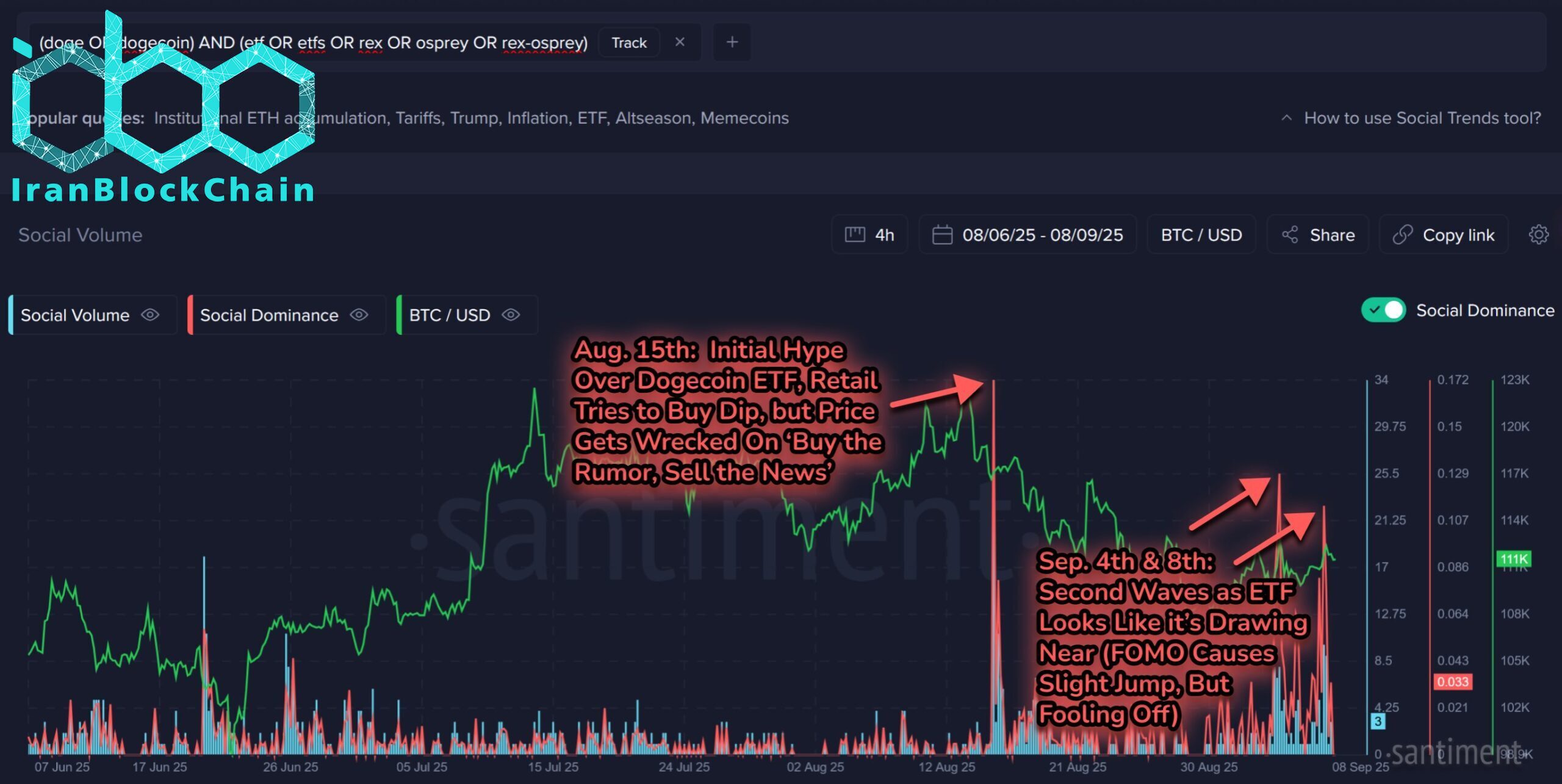غلبه اجتماعی دوجکوین (DOGE)