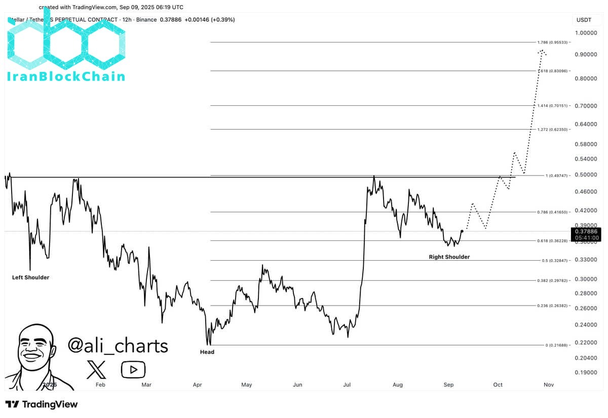 نمودار قیمت XLM