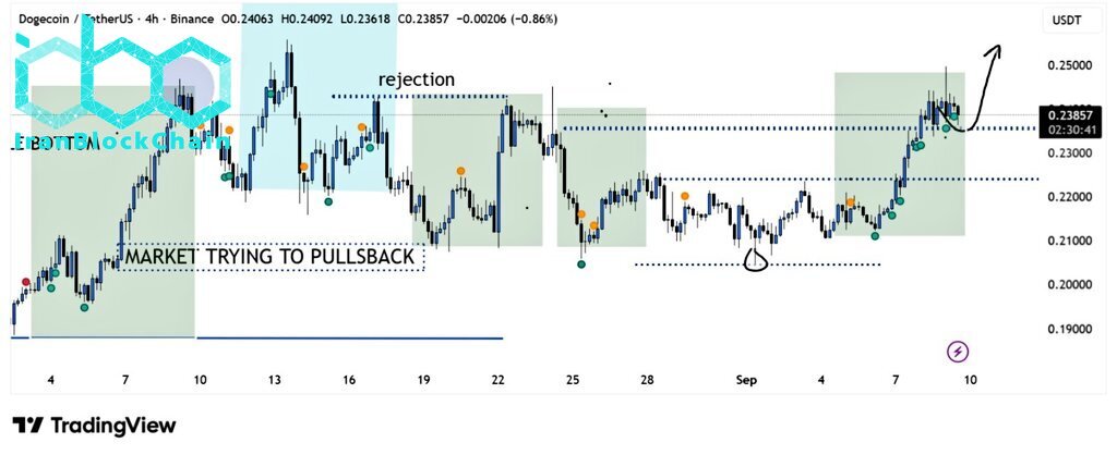 نمودار قیمت دوجکوین (DOGE)