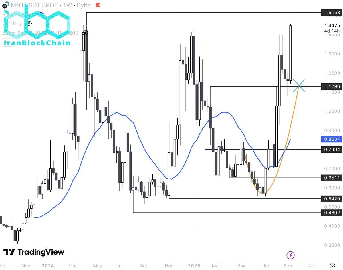 نمودار قیمت هفتگی MNT