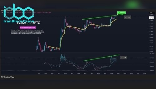 نمودار قیمت XRP