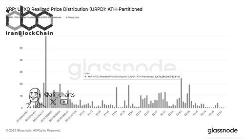 توزیع قیمت تحققیافته UTXO برای XRP
