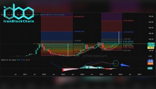 نمودار قیمت سولانا (SOL)