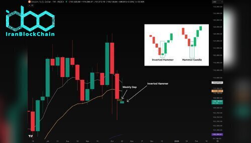 نمودار قیمت بیت کوین