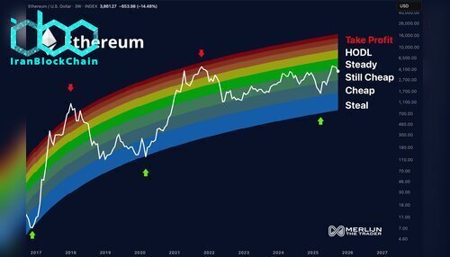 نمودار قیمت اتریوم (ETH)