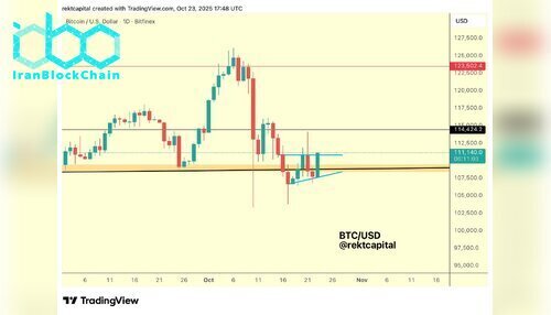 نمودار قیمت بیت کوین (BTC)