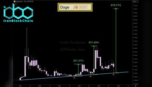 نمودار قیمت DOGE