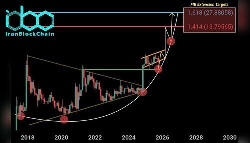 نمودار قیمت XRP