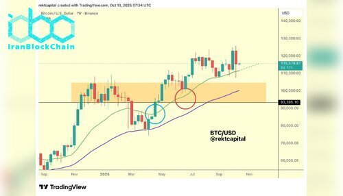 نمودار قیمت بیت کوین