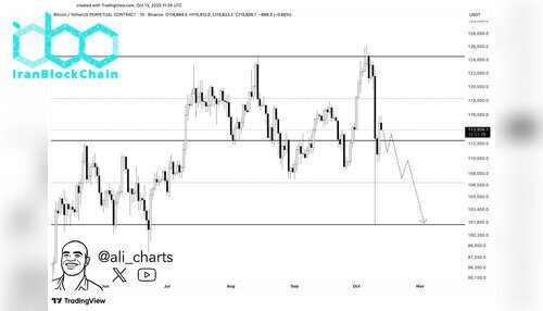 نمودار قیمت بیت کوین