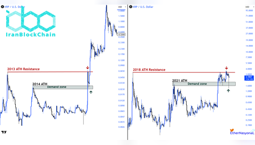 نمودار قیمت ایکس‌آر‌پی