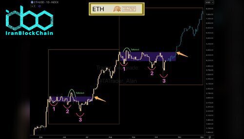 نمودار قیمت اتریوم