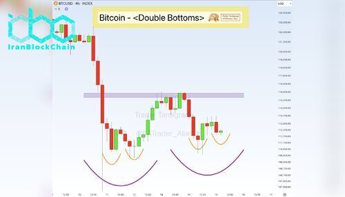 نمودار قیمت بیت کوین (BTC)