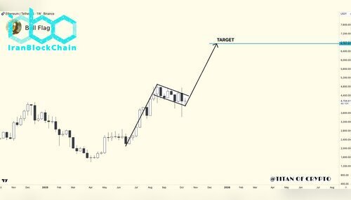 نمودار قیمت ETH