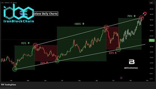 نمودار قیمت سولانا