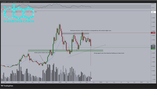 نمودار قیمت SUI