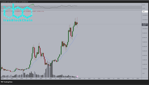 نمودار قیمت بیت کوین (BTC)
