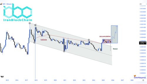نمودار قیمت XRP/BTC