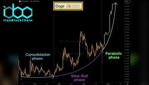 نمودار قیمت دوج کوین