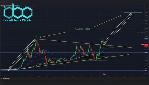 نمودار قیمت اتریوم (ETH)