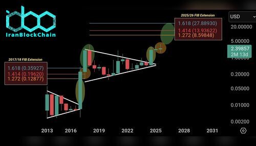 نمودار قیمت XRP