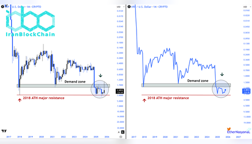 نمودار قیمت XRP
