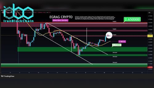 نمودار قیمت XRP
