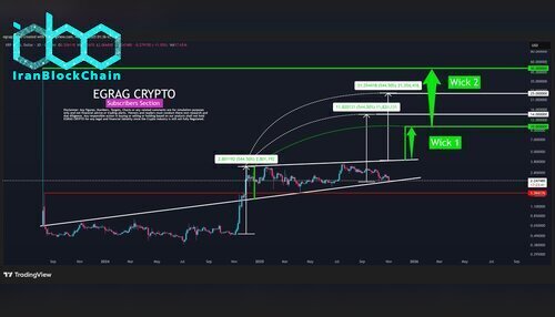 نمودار قیمت XRP