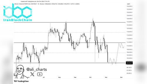 نمودار قیمت بیت کوین (BTC)