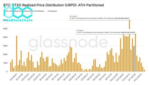 توزیع قیمت تحققیافته بیت کوین