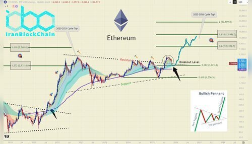 نمودار قیمت اتریوم (ETH)