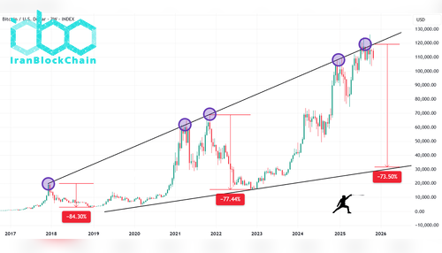 نمودار قیمت بیت کوین (BTC)