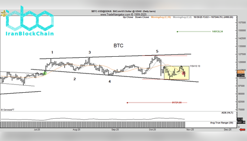 نمودار قیمت بیت کوین (BTC)