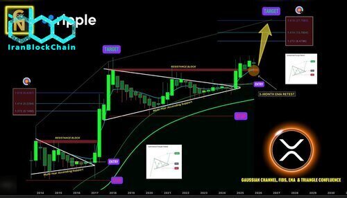 نمودار قیمت XRP