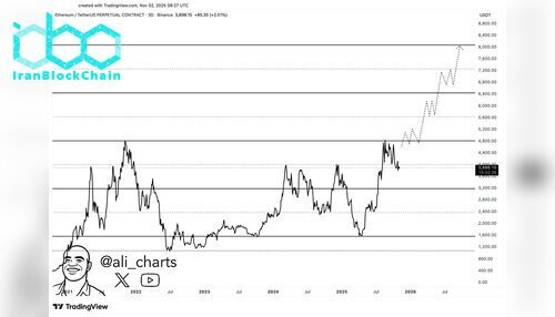 نمودار قیمت اتریوم (ETH)