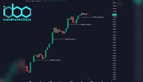 نمودار قیمت بیت کوین (BTC)