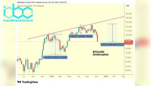 نمودار قیمت بیت کوین (BTC)