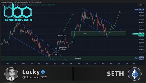 نمودار قیمت اتریوم (ETH)