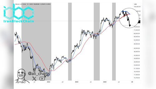 نمودار قیمت بیت کوین