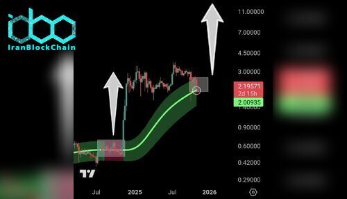 نمودار قیمت XRP